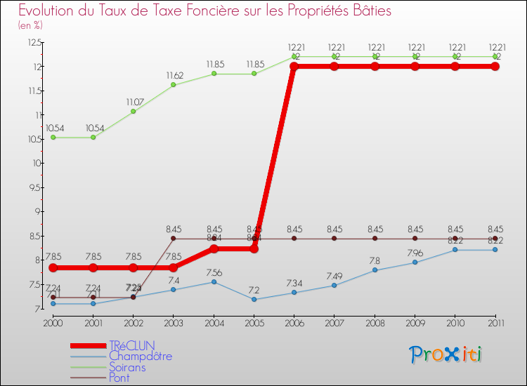Evolution du taux de la taxe foncière sur le bati pour TRéCLUN et les communes proches Comparaison des taux de taxe foncière sur le bati pour TRéCLUN et les communes voisines