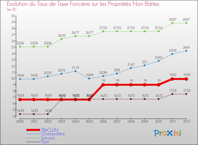 Evolution du taux de la taxe foncière sur les immeubles et terrains non batis pour TRéCLUN et les communes proches de 2000 à 2012 Comparaison des taux de la taxe foncière sur les immeubles et terrains non batis pour TRéCLUN et les communes voisines de 2000 à 2012
