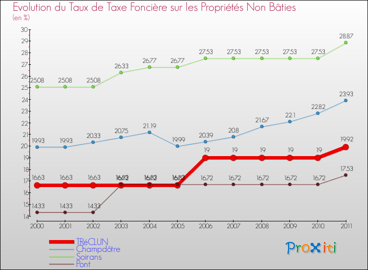 Evolution du taux de la taxe foncière sur les immeubles et terrains non batis pour TRéCLUN et les communes proches Comparaison des taux de la taxe foncière sur les immeubles et terrains non batis pour TRéCLUN et les communes voisines