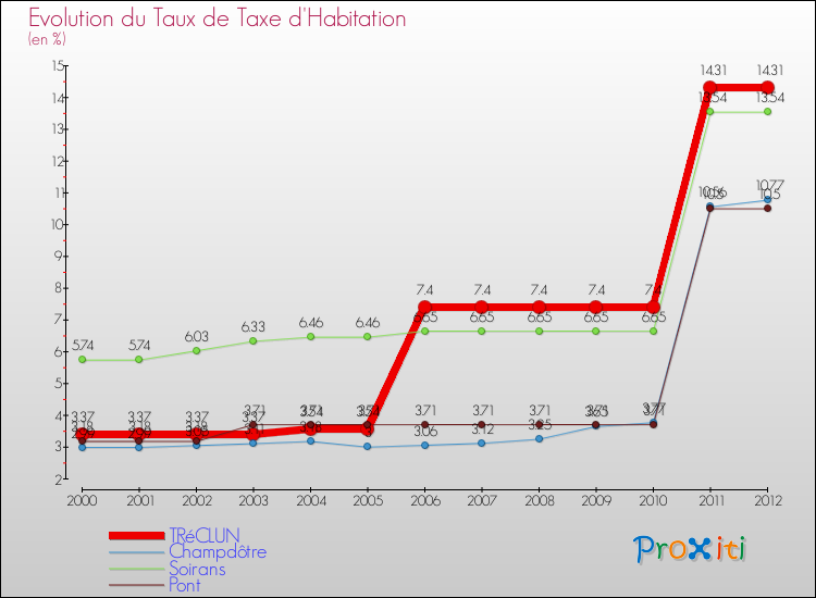 Evolution du taux de la taxe d'habitation pour TRéCLUN et les communes proches Comparaison des taux de la taxe d'habitation pour TRéCLUN et les communes voisines