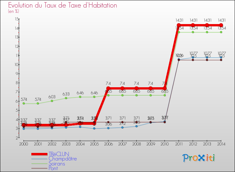 Evolution du taux de la taxe d'habitation pour TRéCLUN et les communes proches de 2000 à 2014 Comparaison des taux de la taxe d'habitation pour TRéCLUN et les communes voisines de 2000 à 2014