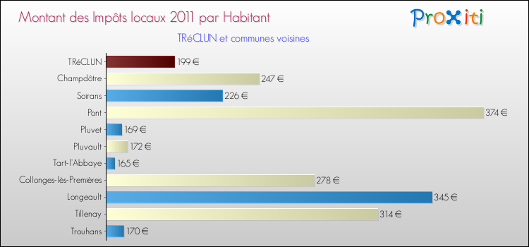 Montant des impôts locaux par Habitant pour TRéCLUN et les communes proches Comparaison des impôts locaux par habitant pour TRéCLUN et les communes voisines