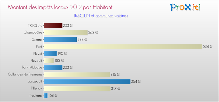 Montant des impôts locaux par Habitant pour TRéCLUN et les communes proches Comparaison des impôts locaux par habitant pour TRéCLUN et les communes voisines