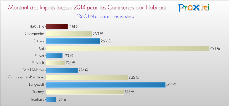 Montant des impôts locaux par Habitant pour TRéCLUN et les communes proches en 2014 Comparaison des impôts locaux par habitant pour TRéCLUN et les communes voisines en 2014