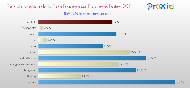 Taux d'imposition de la taxe foncière sur le bati 2011 pour TRéCLUN et les communes proches Comparaison des taux d'imposition de la taxe foncière sur le bati 2011 pour TRéCLUN et les communes voisines