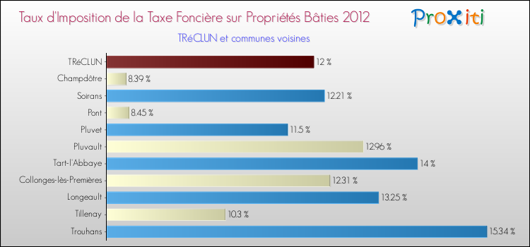 Taux d'imposition de la taxe foncière sur le bati 2012 pour TRéCLUN et les communes proches Comparaison des taux d'imposition de la taxe foncière sur le bati 2012 pour TRéCLUN et les communes voisines