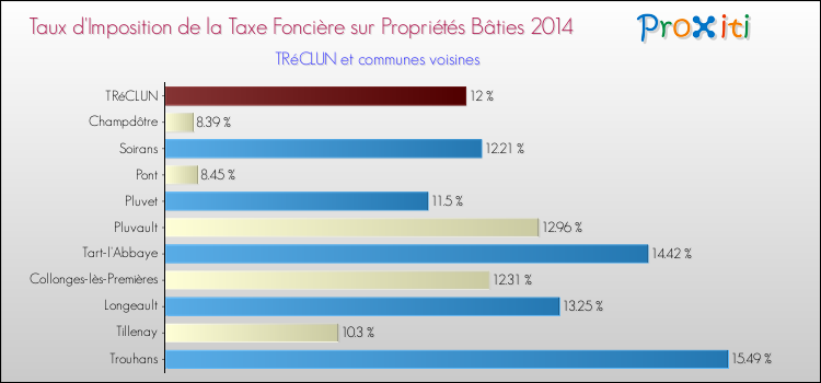 Taux d'imposition de la taxe foncière sur le bati 2014 pour TRéCLUN et les communes proches Comparaison des taux d'imposition de la taxe foncière sur le bati 2014 pour TRéCLUN et les communes voisines