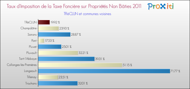 Taux d'imposition de la taxe foncière sur les immeubles et terrains non batis 2011 pour TRéCLUN et les communes proches Comparaison des taux d'imposition de la taxe foncière sur les immeubles et terrains non batis 2011 pour TRéCLUN et les communes voisines
