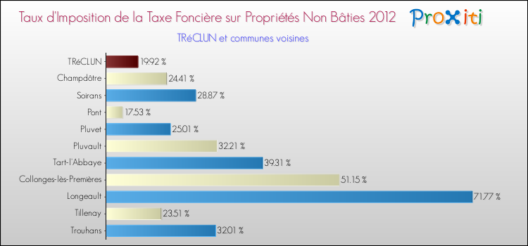 Taux d'imposition de la taxe foncière sur les immeubles et terrains non batis 2012 pour TRéCLUN et les communes proches Comparaison des taux d'imposition de la taxe foncière sur les immeubles et terrains non batis 2012 pour TRéCLUN et les communes voisines