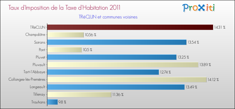 Taux d'imposition de la taxe d'habitation 2011 pour TRéCLUN et les communes proches Comparaison des taux d'imposition de la taxe d'habitation 2011 pour TRéCLUN et les communes voisines