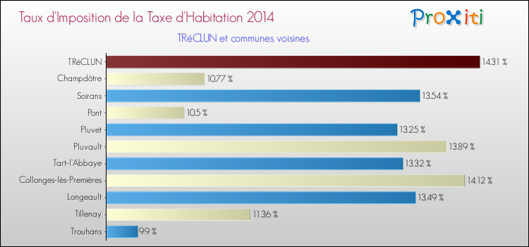 Taux d'imposition de la taxe d'habitation 2014 pour TRéCLUN et les communes proches Comparaison des taux d'imposition de la taxe d'habitation 2014 pour TRéCLUN et les communes voisines