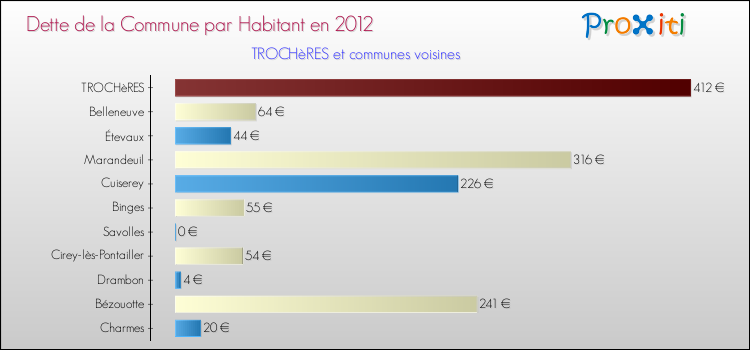 Dette par habitant de la commune en 2012 pour TROCHèRES et les communes proches Comparaison de la dette par habitant de la commune en 2012 pour TROCHèRES et les communes voisines