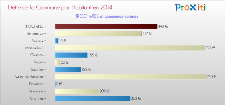 Dette par habitant de la commune en 2014 pour TROCHèRES et les communes proches Comparaison de la dette par habitant de la commune en 2014 pour TROCHèRES et les communes voisines
