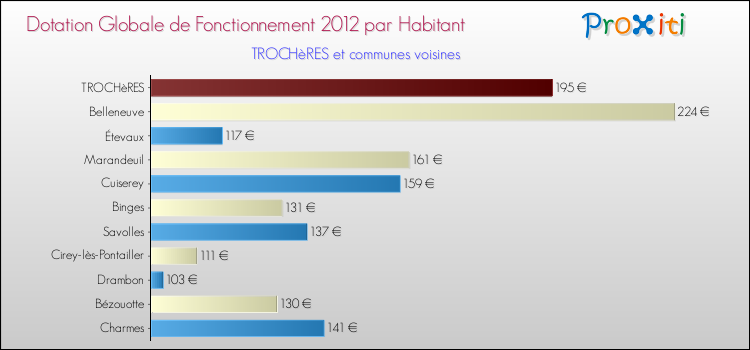 Montant des dotations globales de fonctionnement DGF par Habitant pour TROCHèRES et les communes proches Comparaison des des dotations globales de fonctionnement DGF par habitant pour TROCHèRES et les communes voisines