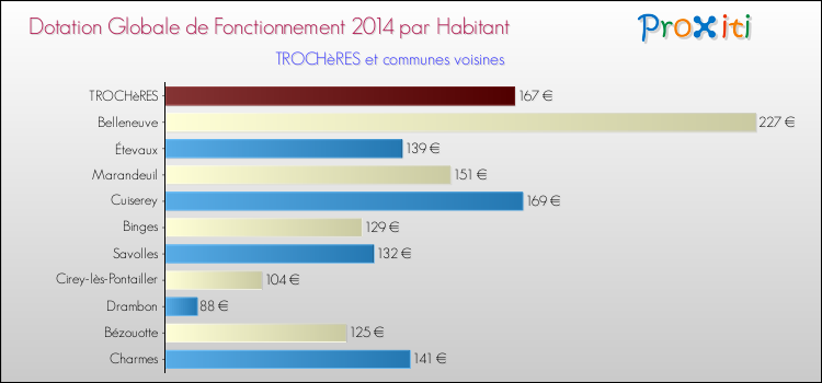 Montant des dotations globales de fonctionnement DGF par Habitant pour TROCHèRES et les communes proches en 2014. Comparaison des des dotations globales de fonctionnement DGF par habitant pour TROCHèRES et les communes voisines en 2014.