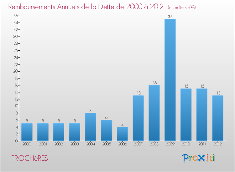 Evolution de l'annuité de la dette pour la commune de TROCHèRES de 2000 à 2012 Annuités de la dette pour TROCHèRES de 2000 à 2012
