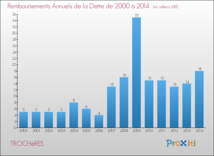 Evolution de l'annuité de la dette pour la commune de TROCHèRES de 2000 à 2014 Annuités de la dette pour TROCHèRES de 2000 à 2014