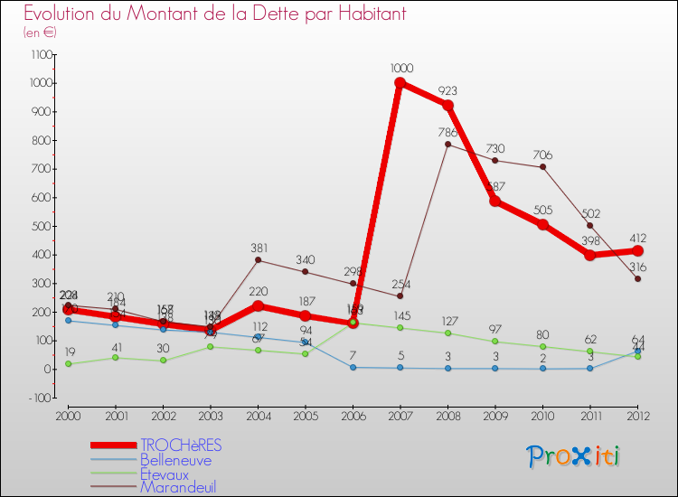 Evolution de la dette par habitant pour la commune de TROCHèRES et les communes proches de 2000 à 2012 Comparaison de la dette par habitant pour TROCHèRES et les communes voisines de 2000 à 2012