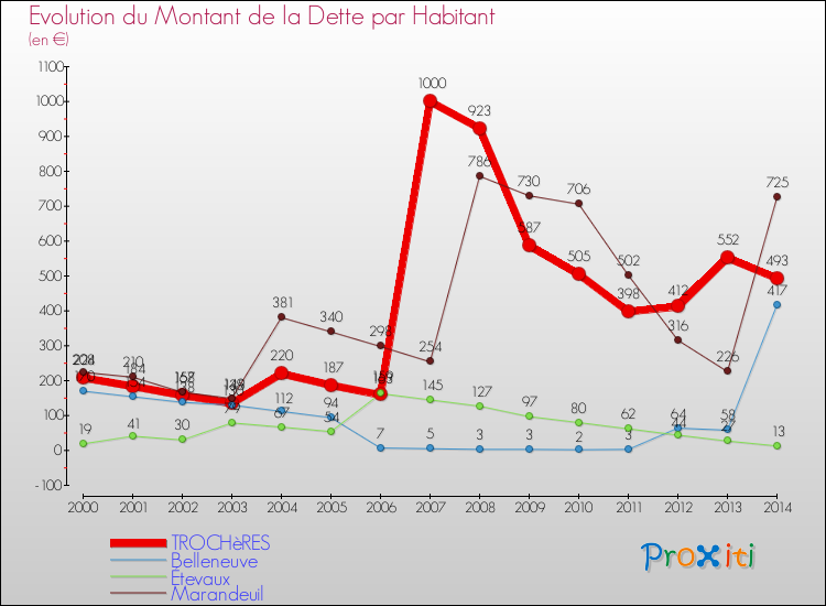 Evolution de la dette par habitant pour la commune de TROCHèRES et les communes proches de 2000 à 2014 Comparaison de la dette par habitant pour TROCHèRES et les communes voisines de 2000 à 2014