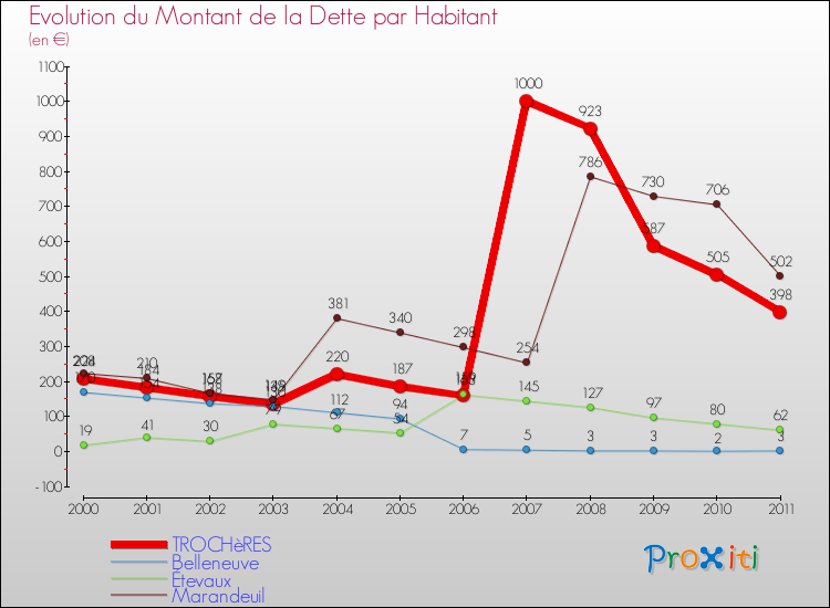 Evolution de la dette par habitant pour la commune de TROCHèRES et les communes proches Comparaison de la dette par habitant pour TROCHèRES et les communes voisines