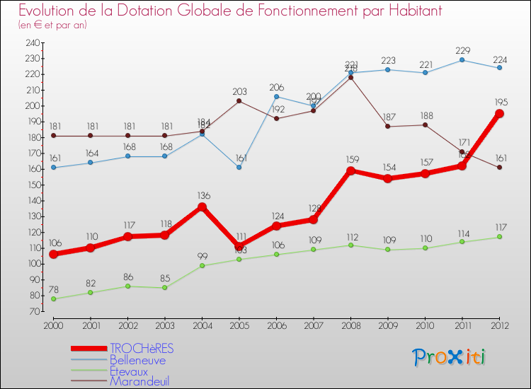 Evolution et montant de la dotation globale de fonctionnement par Habitant pour TROCHèRES et les communes proches Comparaison des dotations globales de fonctionnement par habitant pour TROCHèRES et les communes voisines
