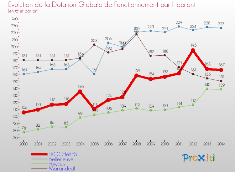 Evolution et montant de la dotation globale de fonctionnement par Habitant pour TROCHèRES et les communes proches de 2000 à 2014. Comparaison des dotations globales de fonctionnement par habitant pour TROCHèRES et les communes voisines de 2000 à 2014.