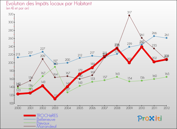 Evolution et montant des impôts locaux par Habitant pour TROCHèRES et les communes proches Comparaison des impôts locaux par habitant pour TROCHèRES et les communes voisines