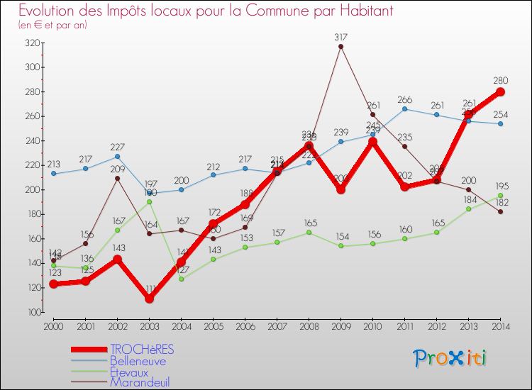 Evolution et montant des impôts locaux par Habitant pour TROCHèRES et les communes proches de 2000 à 2014 Comparaison des impôts locaux par habitant pour TROCHèRES et les communes voisines de 2000 à 2014