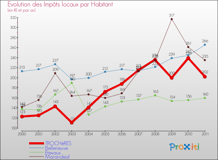 Evolution et montant des impôts locaux par Habitant pour TROCHèRES et les communes proches Comparaison des impôts locaux par habitant pour TROCHèRES et les communes voisines