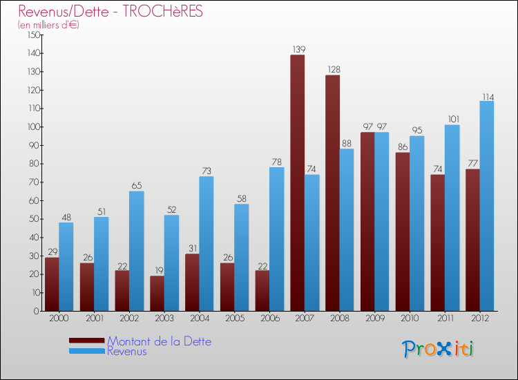 Evolution comparée de la dette et des revenus pour la commune de TROCHèRES de 2000 à 2012 Comparaison de la dette et des revenus pour TROCHèRES de 2000 à 2012