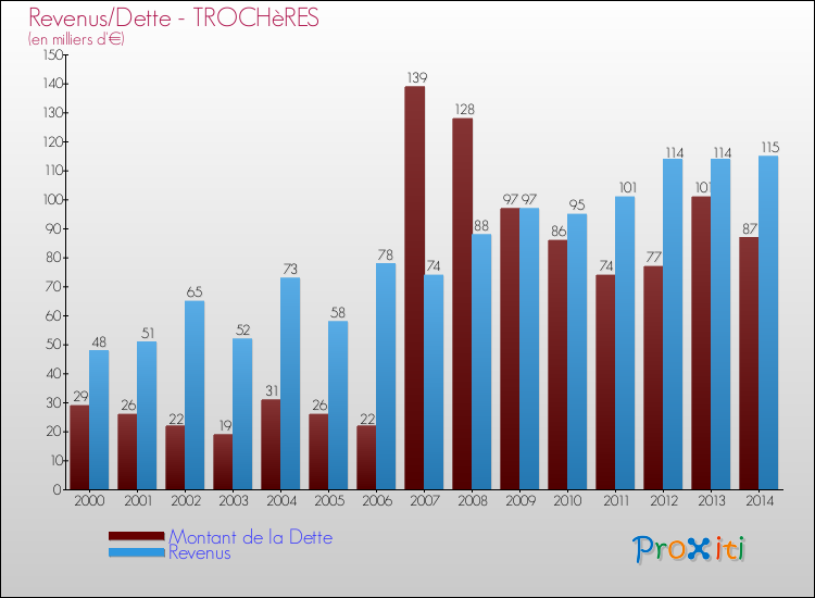 Evolution comparée de la dette et des revenus pour la commune de TROCHèRES de 2000 à 2014 Comparaison de la dette et des revenus pour TROCHèRES de 2000 à 2014