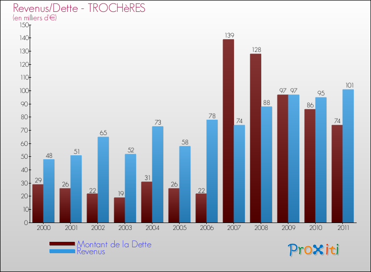 Evolution comparée de la dette et des revenus pour la commune de TROCHèRES de 2000 à 2011 Comparaison de la dette et des revenus pour TROCHèRES de 2000 à 2011