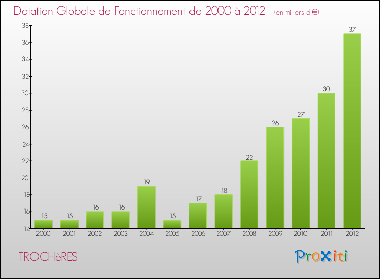Evolution du montant de la Dotation Globale de Fonctionnement pour la commune de TROCHèRES de 2000 à 2012 Evolution du montant de la Dotation Globale de Fonctionnement pour TROCHèRES de 2000 à 2012