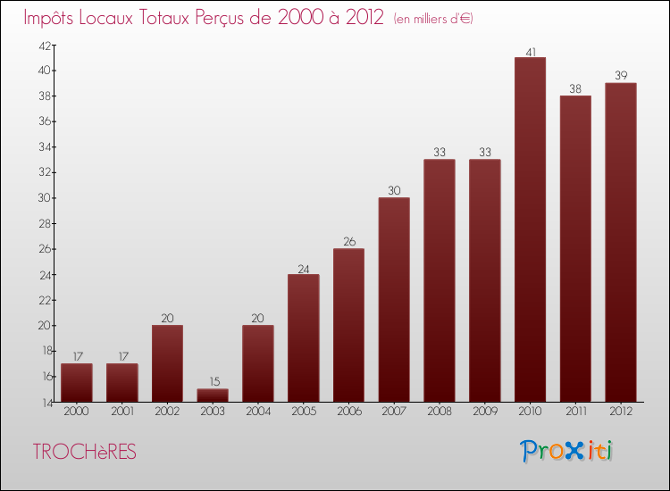Evolution des Impôts Locaux pour la commune de TROCHèRES de 2000 à 2012 Evolution des Impôts Locaux pour TROCHèRES de 2000 à 2012