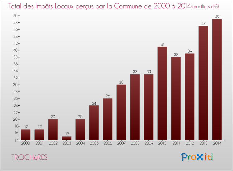 Evolution des Impôts Locaux pour la commune de TROCHèRES de 2000 à 2014 Evolution des Impôts Locaux pour TROCHèRES de 2000 à 2014