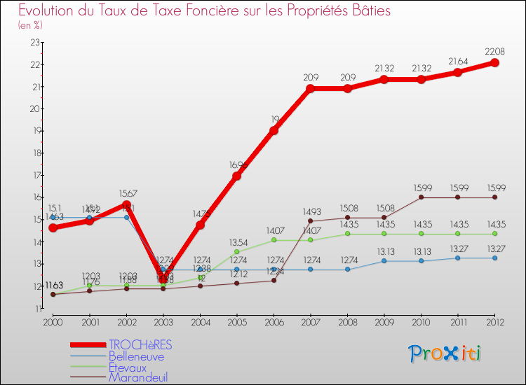 Evolution du taux de la taxe foncière sur le bati pour TROCHèRES et les communes proches de 2000 à 2012 Comparaison des taux de taxe foncière sur le bati pour TROCHèRES et les communes voisines de 2000 à 2012