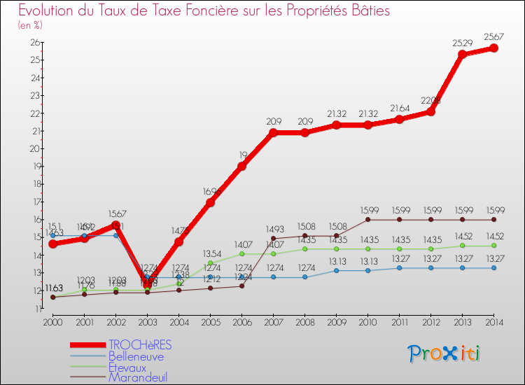 Evolution du taux de la taxe foncière sur le bati pour TROCHèRES et les communes proches de 2000 à 2014 Comparaison des taux de taxe foncière sur le bati pour TROCHèRES et les communes voisines de 2000 à 2014