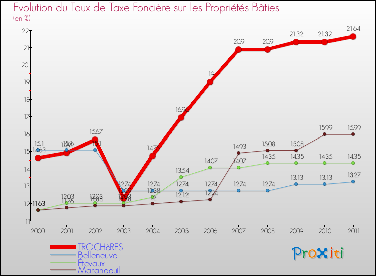 Evolution du taux de la taxe foncière sur le bati pour TROCHèRES et les communes proches Comparaison des taux de taxe foncière sur le bati pour TROCHèRES et les communes voisines