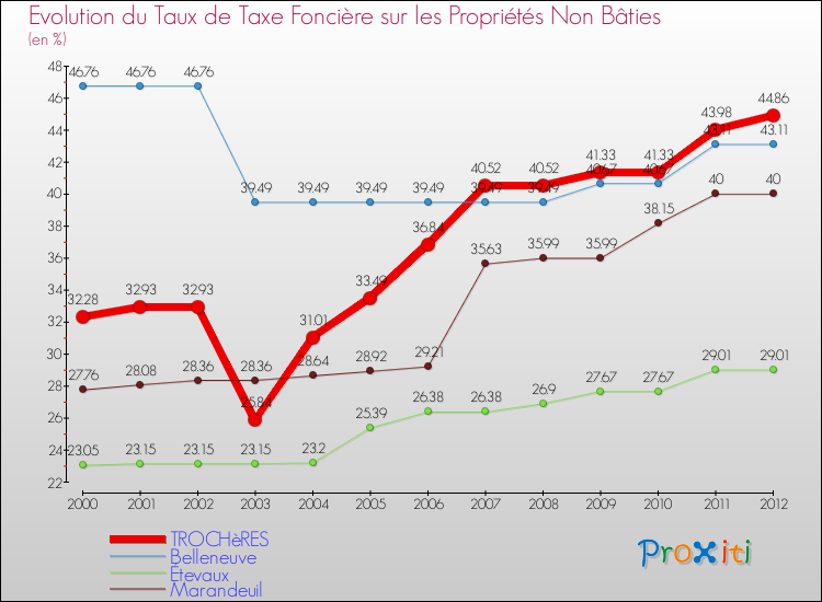 Evolution du taux de la taxe foncière sur les immeubles et terrains non batis pour TROCHèRES et les communes proches de 2000 à 2012 Comparaison des taux de la taxe foncière sur les immeubles et terrains non batis pour TROCHèRES et les communes voisines de 2000 à 2012