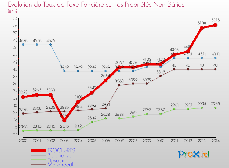 Evolution du taux de la taxe foncière sur les immeubles et terrains non batis pour TROCHèRES et les communes proches de 2000 à 2014 Comparaison des taux de la taxe foncière sur les immeubles et terrains non batis pour TROCHèRES et les communes voisines de 2000 à 2014