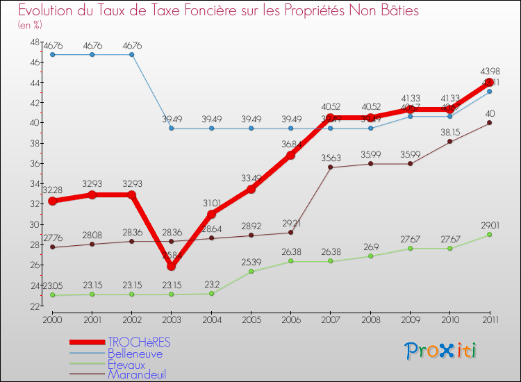 Evolution du taux de la taxe foncière sur les immeubles et terrains non batis pour TROCHèRES et les communes proches Comparaison des taux de la taxe foncière sur les immeubles et terrains non batis pour TROCHèRES et les communes voisines