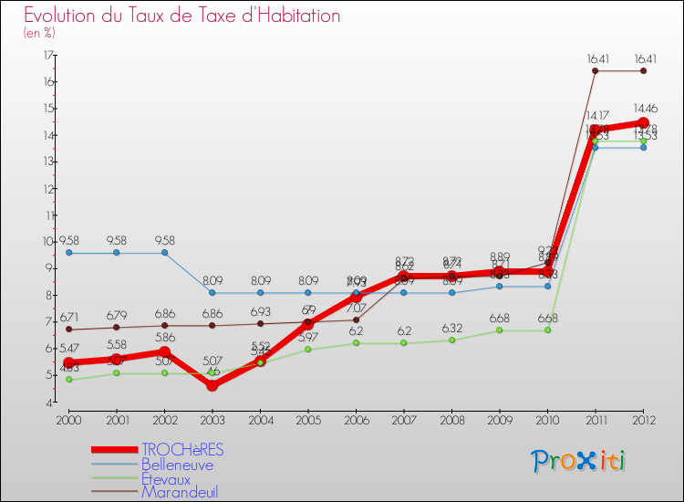 Evolution du taux de la taxe d'habitation pour TROCHèRES et les communes proches Comparaison des taux de la taxe d'habitation pour TROCHèRES et les communes voisines
