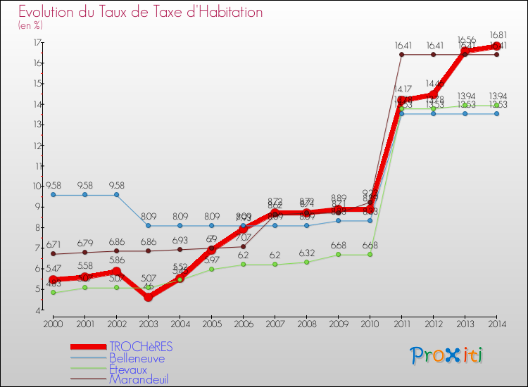Evolution du taux de la taxe d'habitation pour TROCHèRES et les communes proches de 2000 à 2014 Comparaison des taux de la taxe d'habitation pour TROCHèRES et les communes voisines de 2000 à 2014