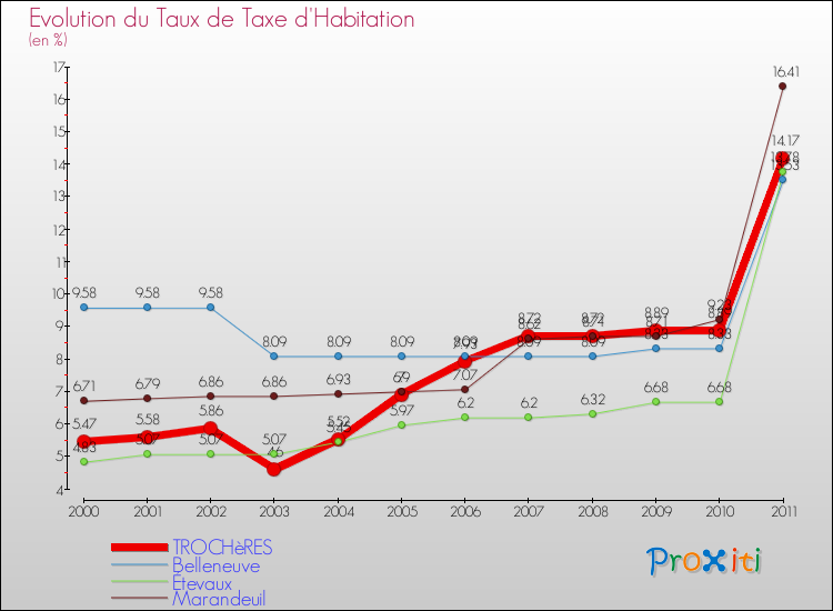 Evolution du taux de la taxe d'habitation pour TROCHèRES et les communes proches Comparaison des taux de la taxe d'habitation pour TROCHèRES et les communes voisines