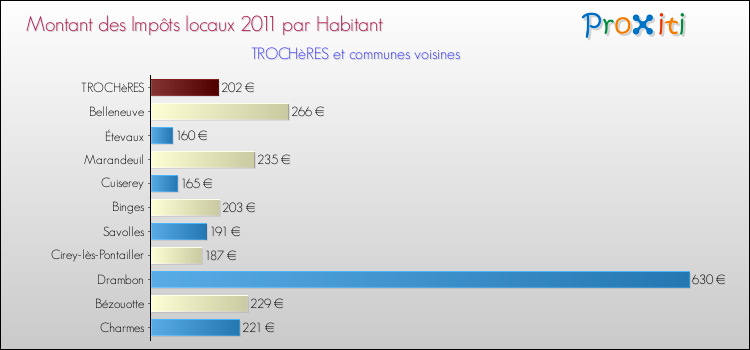 Montant des impôts locaux par Habitant pour TROCHèRES et les communes proches Comparaison des impôts locaux par habitant pour TROCHèRES et les communes voisines