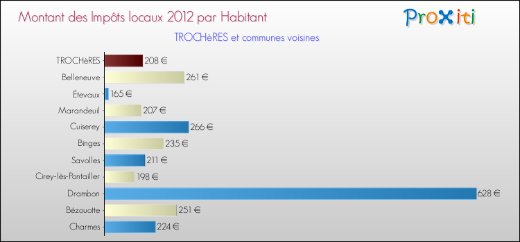 Montant des impôts locaux par Habitant pour TROCHèRES et les communes proches Comparaison des impôts locaux par habitant pour TROCHèRES et les communes voisines