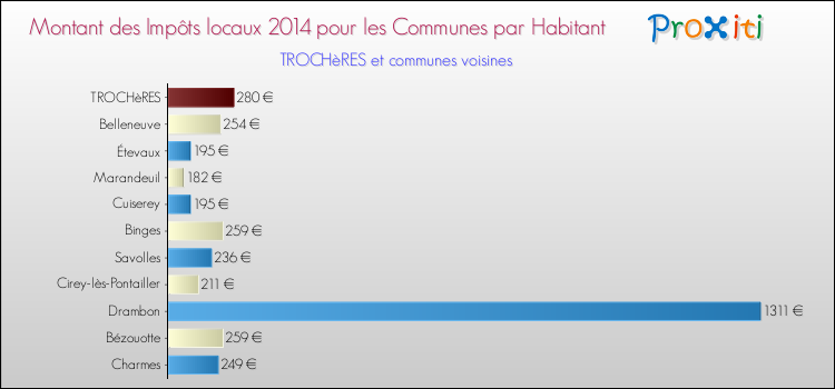 Montant des impôts locaux par Habitant pour TROCHèRES et les communes proches en 2014 Comparaison des impôts locaux par habitant pour TROCHèRES et les communes voisines en 2014