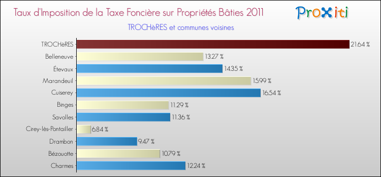 Taux d'imposition de la taxe foncière sur le bati 2011 pour TROCHèRES et les communes proches Comparaison des taux d'imposition de la taxe foncière sur le bati 2011 pour TROCHèRES et les communes voisines