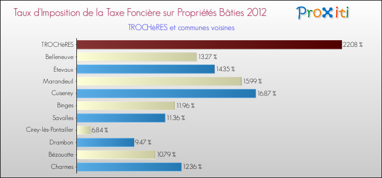Taux d'imposition de la taxe foncière sur le bati 2012 pour TROCHèRES et les communes proches Comparaison des taux d'imposition de la taxe foncière sur le bati 2012 pour TROCHèRES et les communes voisines