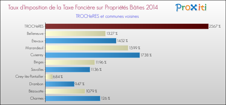 Taux d'imposition de la taxe foncière sur le bati 2014 pour TROCHèRES et les communes proches Comparaison des taux d'imposition de la taxe foncière sur le bati 2014 pour TROCHèRES et les communes voisines